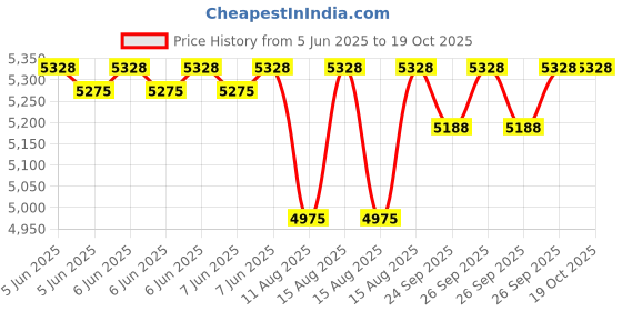 robu.in XQ-S8020D – 8.4V23kg-cm Hight Voltage Digital Servo Price History Graph from 5 Jun 2025 to 19 Oct 2025