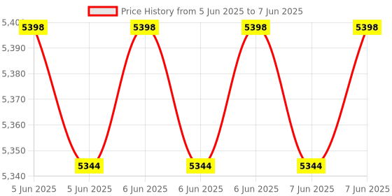 robu.in XQ-S8045D – 8.4V48kg-cm Hight Voltage Digital Servo Price History Graph from 5 Jun 2025 to 7 Jun 2025