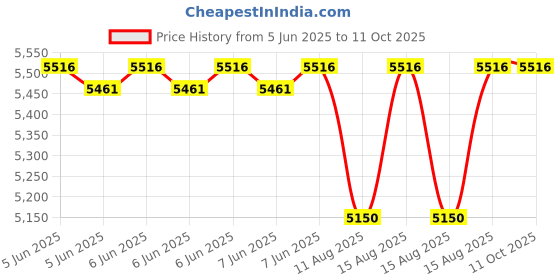 robu.in XQ-S8215D – 8.4V15kg-cm Hight Voltage Digital Servo Price History Graph from 5 Jun 2025 to 10 Oct 2025