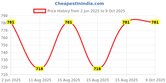 robu.in XQ25T – Servo Arm 25T Used for (S8***D series of Products) Price History Graph from 2 Jun 2025 to 9 Oct 2025