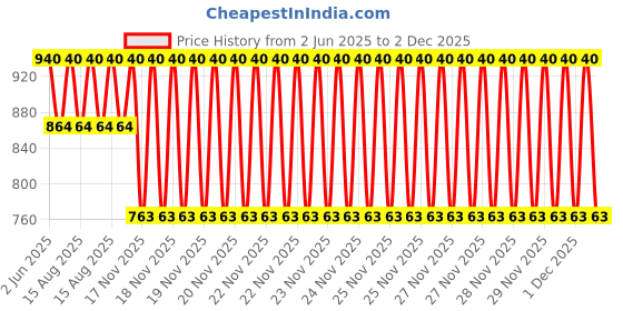 robu.in XQ75CM – Extension Wire ,Y Connector, S-Bus Connector Price History Graph from 2 Jun 2025 to 2 Dec 2025