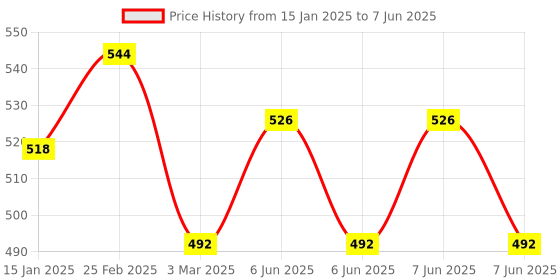 robu.in XR2206 High Precision Signal Generator Price History Graph from 15 Jan 2025 to 7 Jun 2025