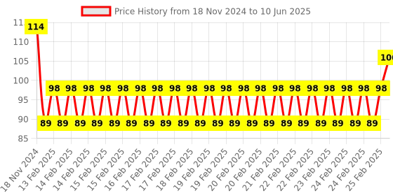 robu.in XT60 PCB Welding Board Plate For FPV Multicopter Price History Graph from 18 Nov 2024 to 10 Jun 2025