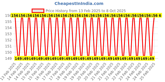 robu.in XT60 Series Adaptor Connection Plug – 1Pcs Price History Graph from 13 Feb 2025 to 8 Oct 2025
