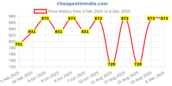 robu.in XT60 XT90 heat soldering station Price History Graph from 5 Feb 2025 to 5 Dec 2025