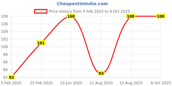 robu.in XT90 PCB Welding Board Price History Graph from 5 Feb 2025 to 8 Oct 2025