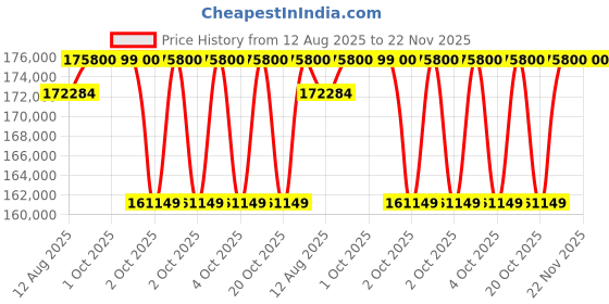 robu.in XTool F1 Mint Green Laser Engraver Price History Graph from 12 Aug 2025 to 22 Nov 2025