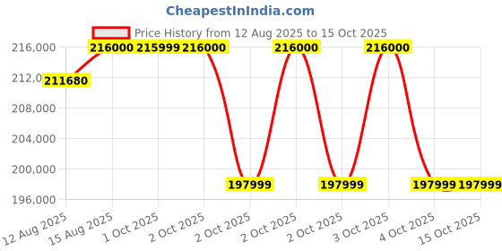 robu.in XTool M1 Ultra 20W Standard Kit Basic Laser Engraver Price History Graph from 12 Aug 2025 to 14 Oct 2025
