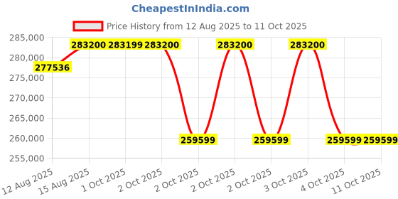 robu.in XTool S1 20W Dark RA2 Kit Class IV Laser Engraver Price History Graph from 12 Aug 2025 to 8 Oct 2025
