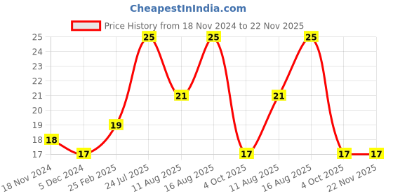 robu.in xxD motor mount Price History Graph from 18 Nov 2024 to 22 Nov 2025