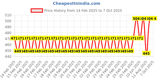 robu.in XY-CD60L Solar Battery Charger Controller Module DC6-60V Charging Discharge Control Low Voltage Current Protection Board Price History Graph from 14 Feb 2025 to 7 Oct 2025