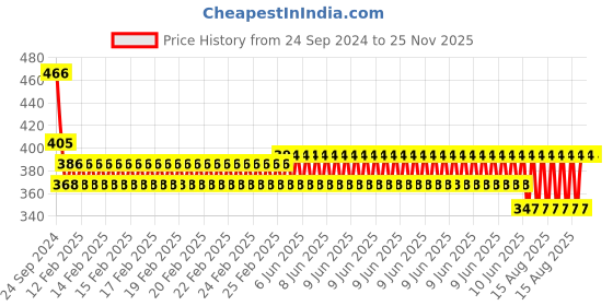 robu.in XY-L10A 10A Lead-acid Solar Storage Battery Charge Controller Module 6-60V Price History Graph from 24 Sep 2024 to 24 Nov 2025