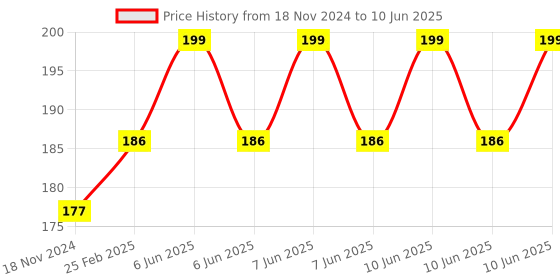 robu.in XY-LPWM Signal Generator PWM Pulse Frequency Duty Cycle Adjustable Module LCD Display Module Price History Graph from 18 Nov 2024 to 10 Jun 2025