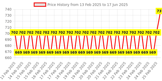 robu.in XY-MD02 Temperature and Humidity Transmitter SHT20 Sensor Modbus RS485 Price History Graph from 13 Feb 2025 to 17 Jun 2025