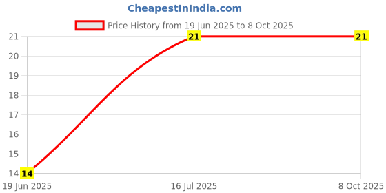 robu.in XY118-5.0-XINYA-3 Pin Spring Terminal Block(Blue) Price History Graph from 19 Jun 2025 to 7 Oct 2025