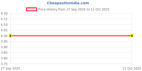 robu.in XY120A-5.0-XINYA-1 Pin Spring Terminal Block(Grey) Price History Graph from 27 Sep 2025 to 10 Oct 2025