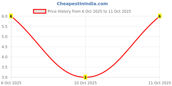 robu.in XY121A-2.5-XINYA-1 Pin Spring Terminal Block Price History Graph from 6 Oct 2025 to 10 Oct 2025