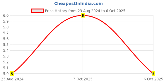 robu.in XY121B-3.5-XINYA-1 Pin Red Spring Terminal Block Price History Graph from 23 Aug 2024 to 6 Oct 2025