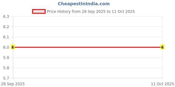 robu.in XY123V-2.54-XINYA-1 Pin Spring Terminal Block(Orange Base-Grey Cap) Price History Graph from 28 Sep 2025 to 10 Oct 2025