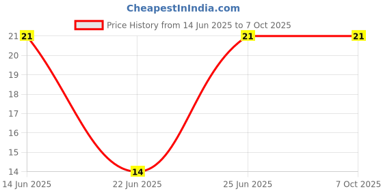 robu.in XY2500FA-5.0-XINYA-3 Pin Plug-in Terminal Block(Green) Price History Graph from 14 Jun 2025 to 6 Oct 2025