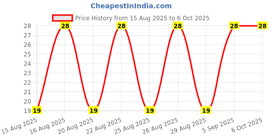 robu.in XY2500FA-5.0-XINYA-4 Pin Plug-in Terminal Block(Green) Price History Graph from 15 Aug 2025 to 5 Oct 2025