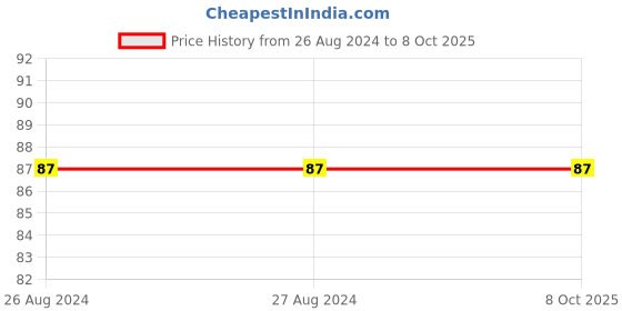 robu.in XY2500FAT-5.00-XINYA-10 Pin Plug-in Terminal BlockXY2500FAT-5.00-XINYA-10 Pin Plug-in Terminal Block Price History Graph from 26 Aug 2024 to 8 Oct 2025