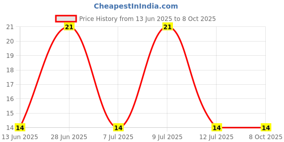 robu.in XY2500FG-3.5-XINYA-3 Pin Plug-in Terminal Block(Blue) Price History Graph from 13 Jun 2025 to 7 Oct 2025