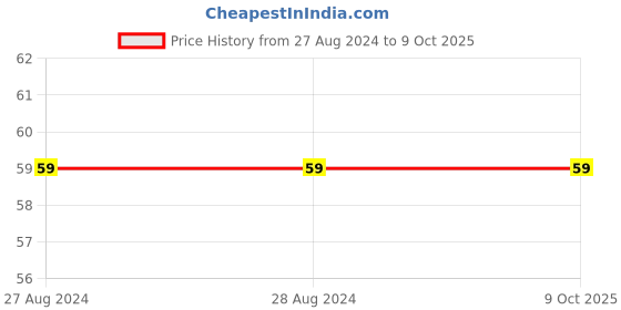 robu.in XY2500FM-7.50-XINYA-10 Pin Plug-in Terminal BlockXY2500FM-7.50-XINYA-10 Pin Plug-in Terminal Block Price History Graph from 27 Aug 2024 to 8 Oct 2025