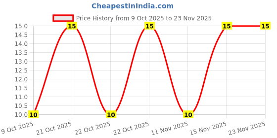 robu.in XY2500FM-7.50-XINYA-2 Pin Plug-in Terminal Block Price History Graph from 9 Oct 2025 to 20 Nov 2025