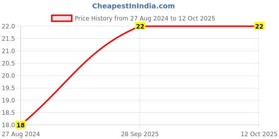 robu.in XY2500FM-7.50-XINYA-3 Pin Plug-in Terminal Block Price History Graph from 27 Aug 2024 to 12 Oct 2025