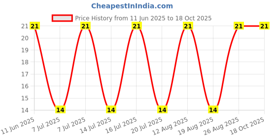 robu.in XY2500RA-5.00-XINYA-10 Pin Plug-in Terminal Block Price History Graph from 11 Jun 2025 to 18 Oct 2025