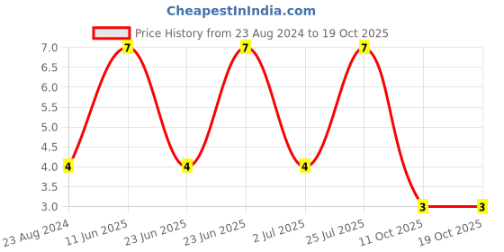 robu.in XY2500RA-5.00-XINYA-2 Pin Plug-in Terminal Block Price History Graph from 23 Aug 2024 to 18 Oct 2025