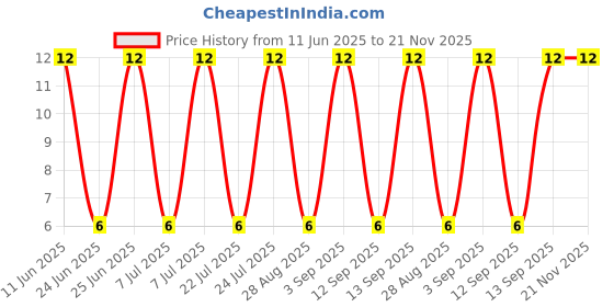 robu.in XY2500RA-5.00-XINYA-4 Pin Plug-in Terminal Block Price History Graph from 11 Jun 2025 to 21 Nov 2025