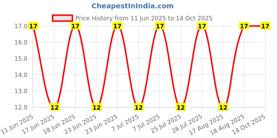 robu.in XY2500RA-5.00-XINYA-8 Pin Plug-in Terminal Block Price History Graph from 11 Jun 2025 to 14 Oct 2025