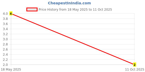 robu.in XY2500RB-5.0-XINYA-2 Pin Plug-in Terminal Block(Green) Price History Graph from 18 May 2025 to 11 Oct 2025