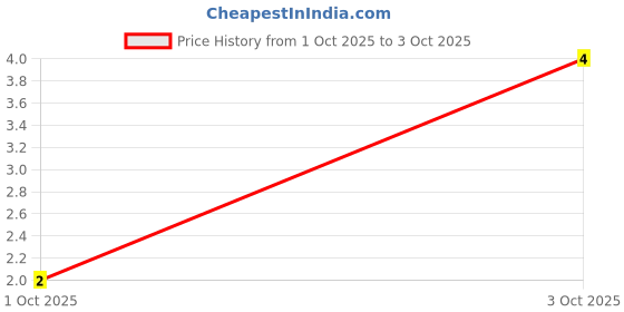 robu.in XY2500RG-3.5-XINYA-2 Pin Plug-in Terminal Block(Red)XY2500RG-3.5-XINYA-2 Pin Plug-in Terminal Block(Red) Price History Graph from 1 Oct 2025 to 3 Oct 2025