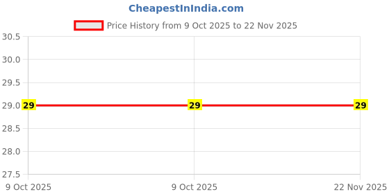 robu.in XY2500RT-2.54-XINYA-8 Pin Plug-in Terminal Block Price History Graph from 9 Oct 2025 to 22 Nov 2025