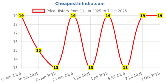 robu.in XY2500VA-5.00-XINYA-10 Pin Plug-in Terminal Block Price History Graph from 11 Jun 2025 to 6 Oct 2025