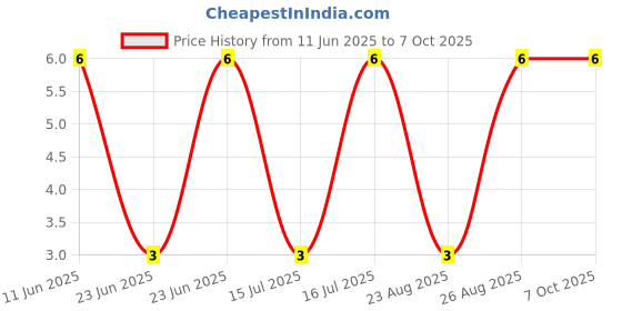 robu.in XY2500VA-5.00-XINYA-2 Pin Plug-in Terminal Block Price History Graph from 11 Jun 2025 to 6 Oct 2025