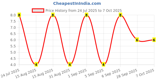 robu.in XY2500VA-5.00-XINYA-3 Pin Plug-in Terminal Block Price History Graph from 24 Jul 2025 to 7 Oct 2025