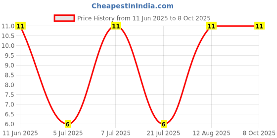 robu.in XY2500VA-5.00-XINYA-4 Pin Plug-in Terminal Block Price History Graph from 11 Jun 2025 to 8 Oct 2025