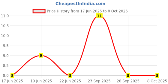 robu.in XY2500VA-5.00-XINYA-6 Pin Plug-in Terminal Block Price History Graph from 17 Jun 2025 to 7 Oct 2025