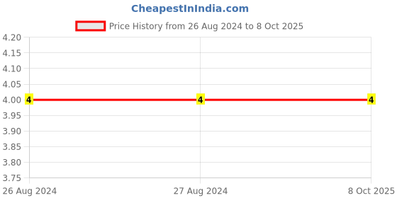 robu.in XY2500VM-7.50-XINYA-2 Pin Plug-in Terminal BlockXY2500VM-7.50-XINYA-2 Pin Plug-in Terminal Block Price History Graph from 26 Aug 2024 to 8 Oct 2025