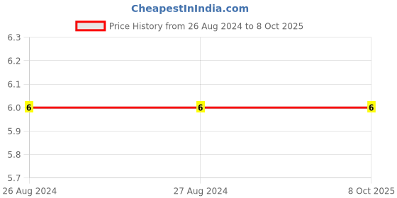 robu.in XY2500VM-7.50-XINYA-3 Pin Plug-in Terminal BlockXY2500VM-7.50-XINYA-3 Pin Plug-in Terminal Block Price History Graph from 26 Aug 2024 to 8 Oct 2025