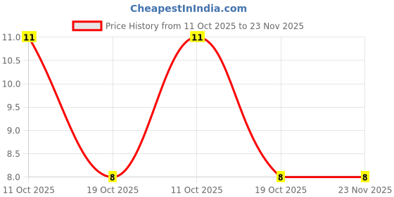 robu.in XY2500VT-2.5-XINYA-2 Pin Plug-in Terminal Block Price History Graph from 11 Oct 2025 to 23 Nov 2025