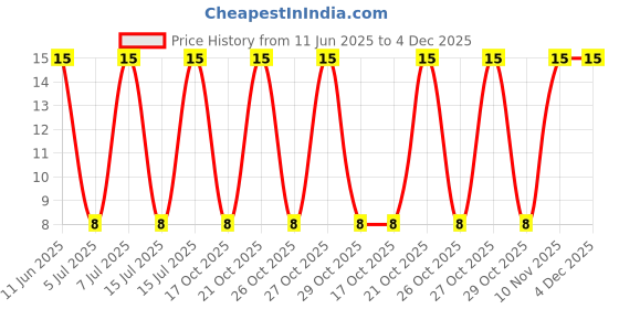 robu.in XY302V-3.5-XINYA-2 Pin Screw Terminal Block(Green) Price History Graph from 11 Jun 2025 to 4 Dec 2025