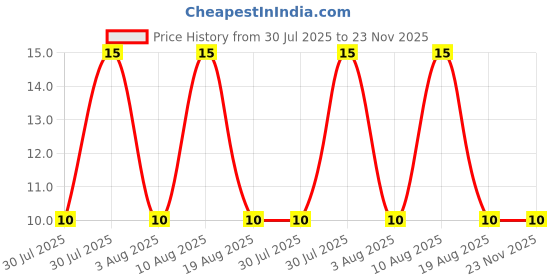 robu.in XY303V-3.81-XINYA-3 Pin Screw Terminal Block(Green) Price History Graph from 30 Jul 2025 to 23 Nov 2025