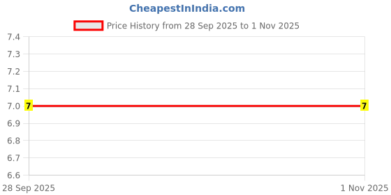 robu.in XY305B-7.5-2P-XINYA-2 Pin Screw Terminal Block(Blue)XY305B-7.5-2P-XINYA-2 Pin Screw Terminal Block(Blue) Price History Graph from 28 Sep 2025 to 31 Oct 2025