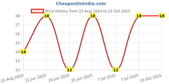 robu.in XY308-2.54-XINYA-2 Pin Screw Terminal Block Price History Graph from 23 Aug 2024 to 15 Oct 2025