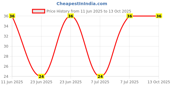 robu.in XY308-2.54-XINYA-4 Pin Screw Terminal Block Price History Graph from 11 Jun 2025 to 13 Oct 2025